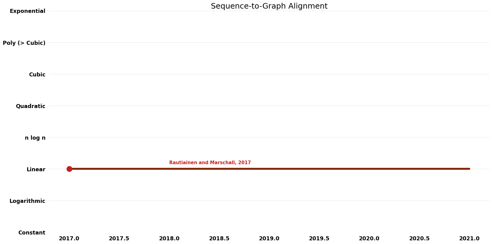 Sequence-to-Graph Alignment - Space.png