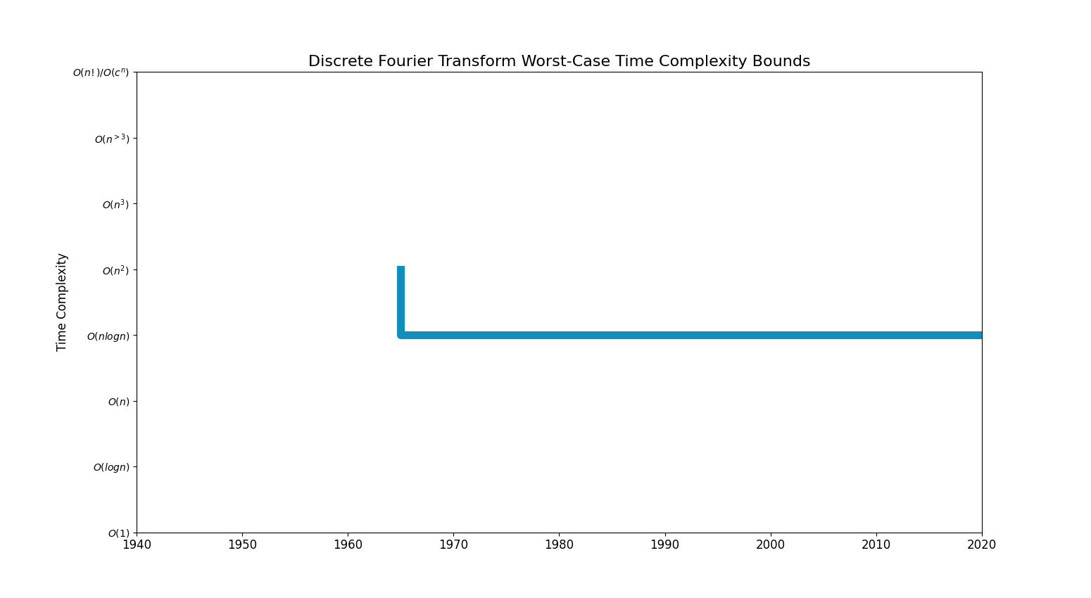 Discrete Fourier TransformBoundsChart.png