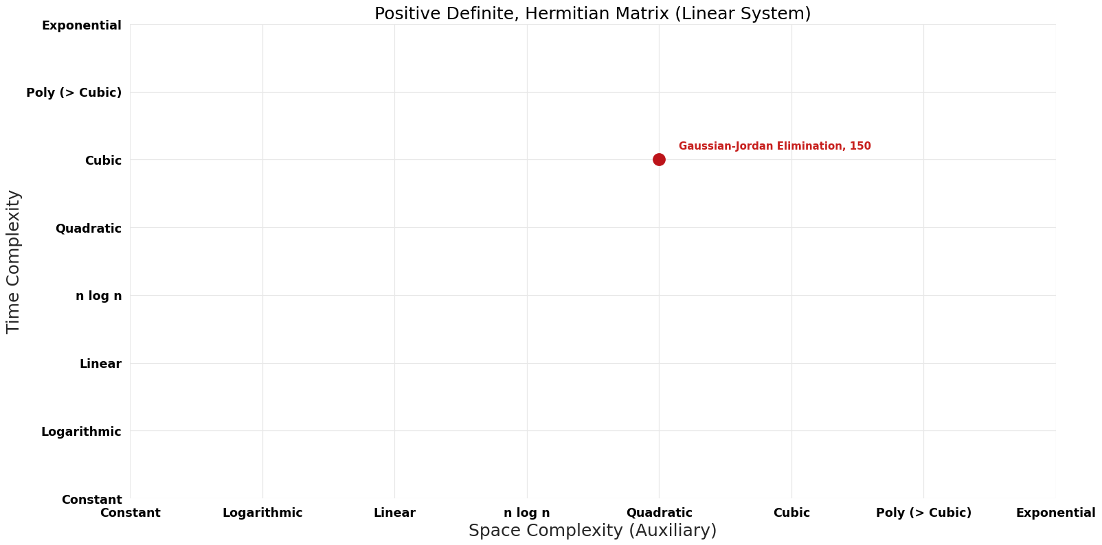 Linear System - Positive Definite, Hermitian Matrix - Pareto Frontier.png