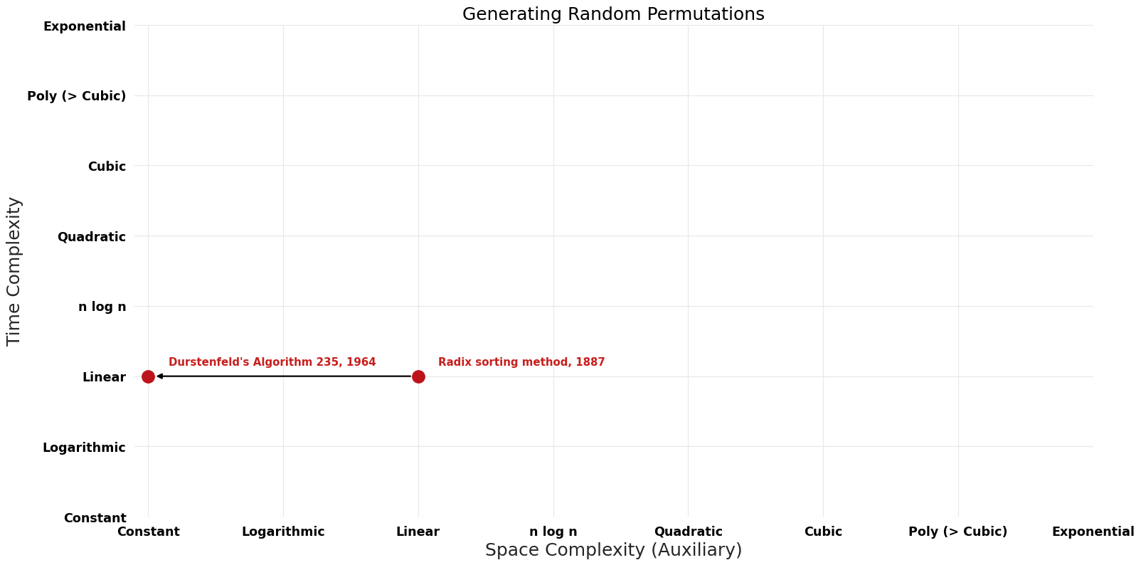 Generating Random Permutations - Pareto Frontier.png