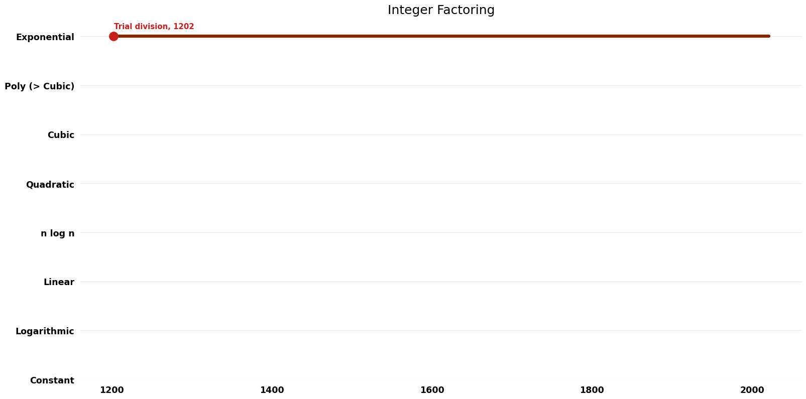 Integer Factoring - Time.png