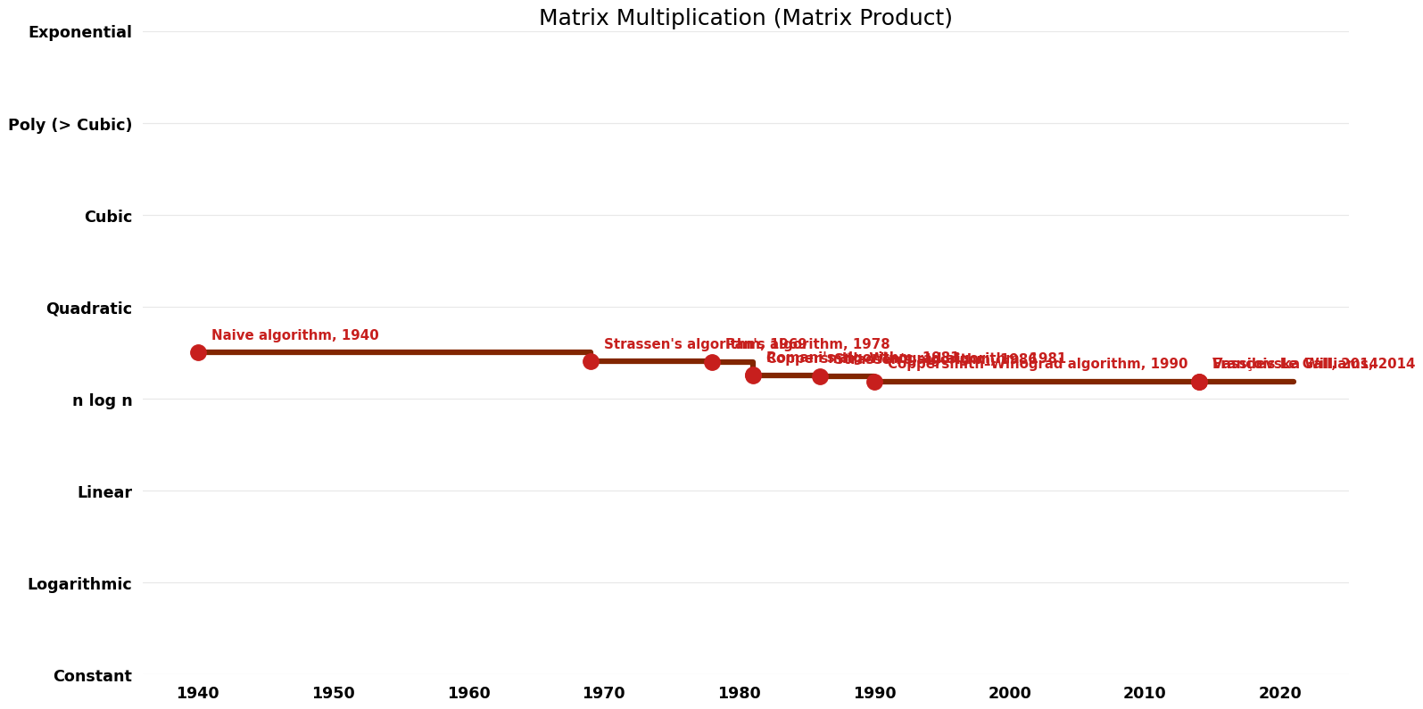 Matrix Product - Matrix Multiplication - Time.png