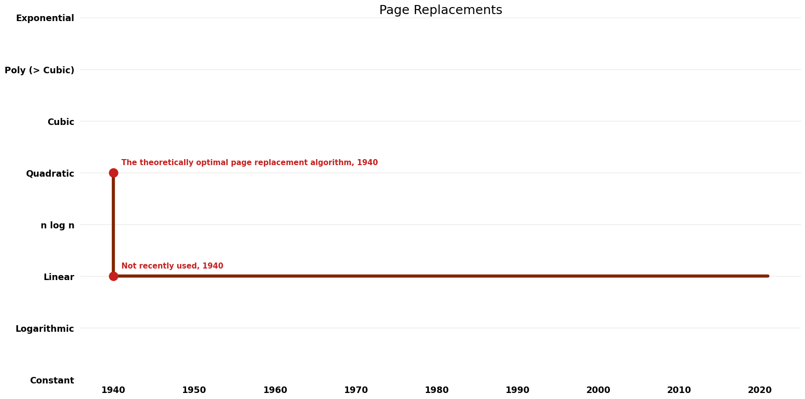 Page Replacements - Time.png