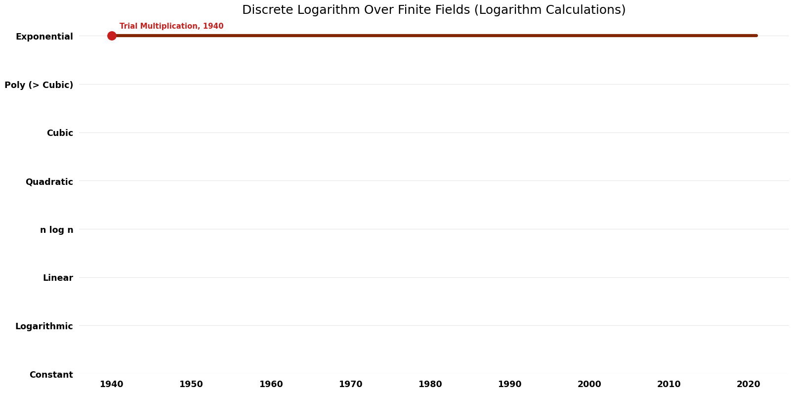 Logarithm Calculations - Discrete Logarithm Over Finite Fields - Time.png