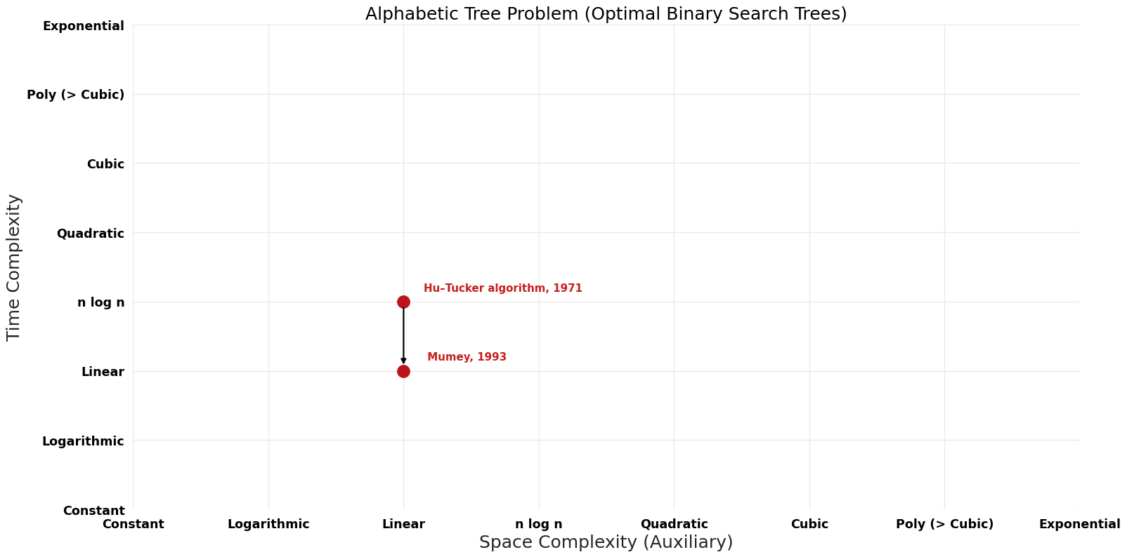 Optimal Binary Search Trees - Alphabetic Tree Problem - Pareto Frontier.png