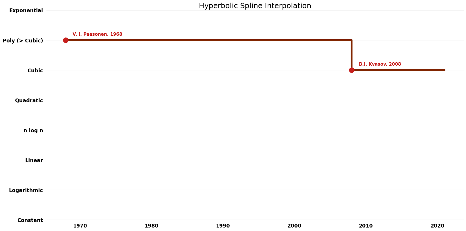 Hyperbolic Spline Interpolation - Time.png