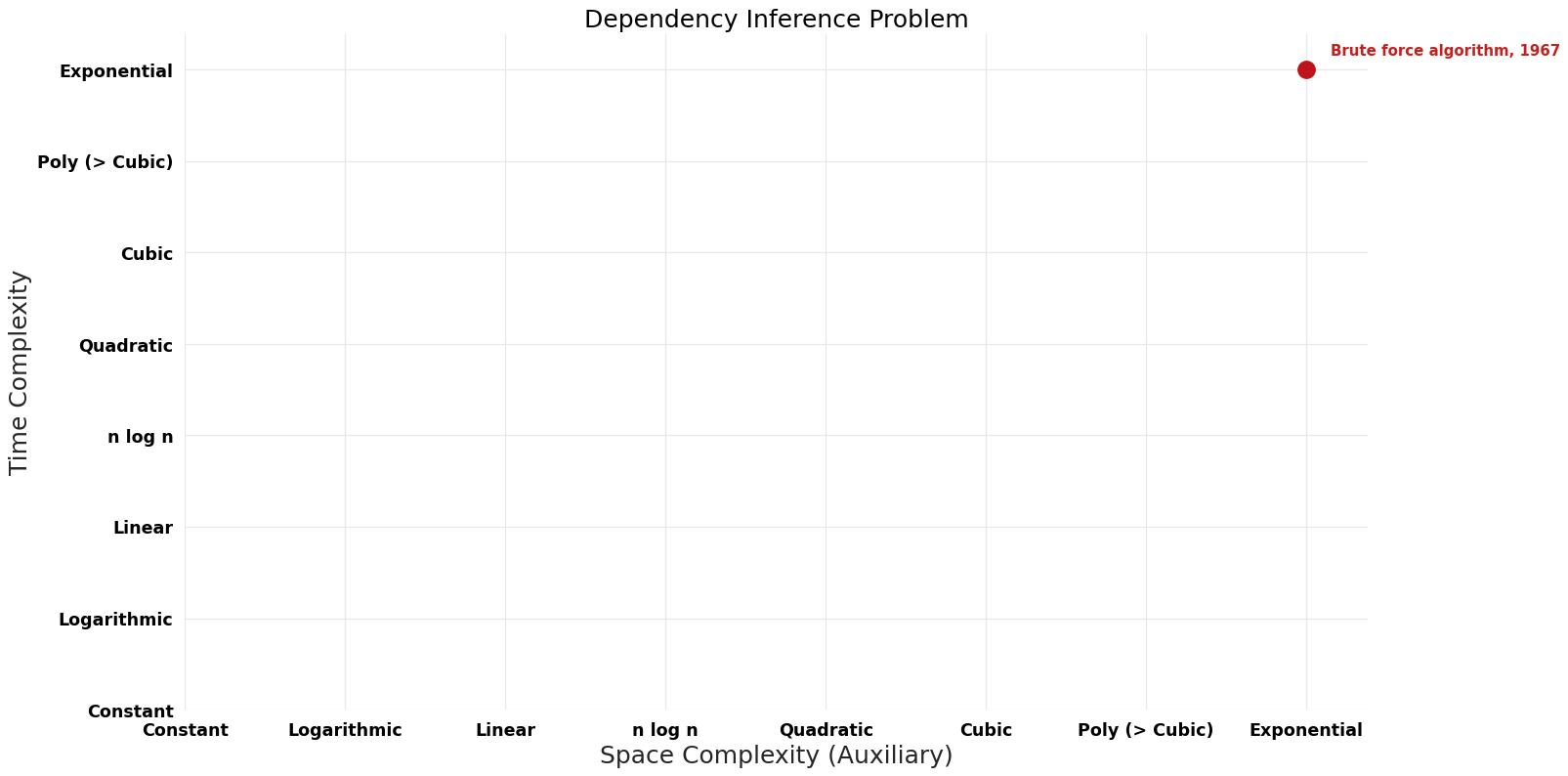 Dependency Inference Problem - Pareto Frontier.png