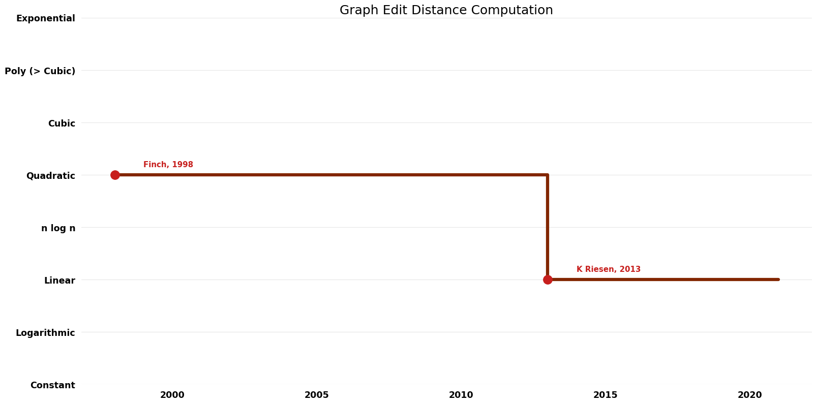Graph Edit Distance Computation - Space.png
