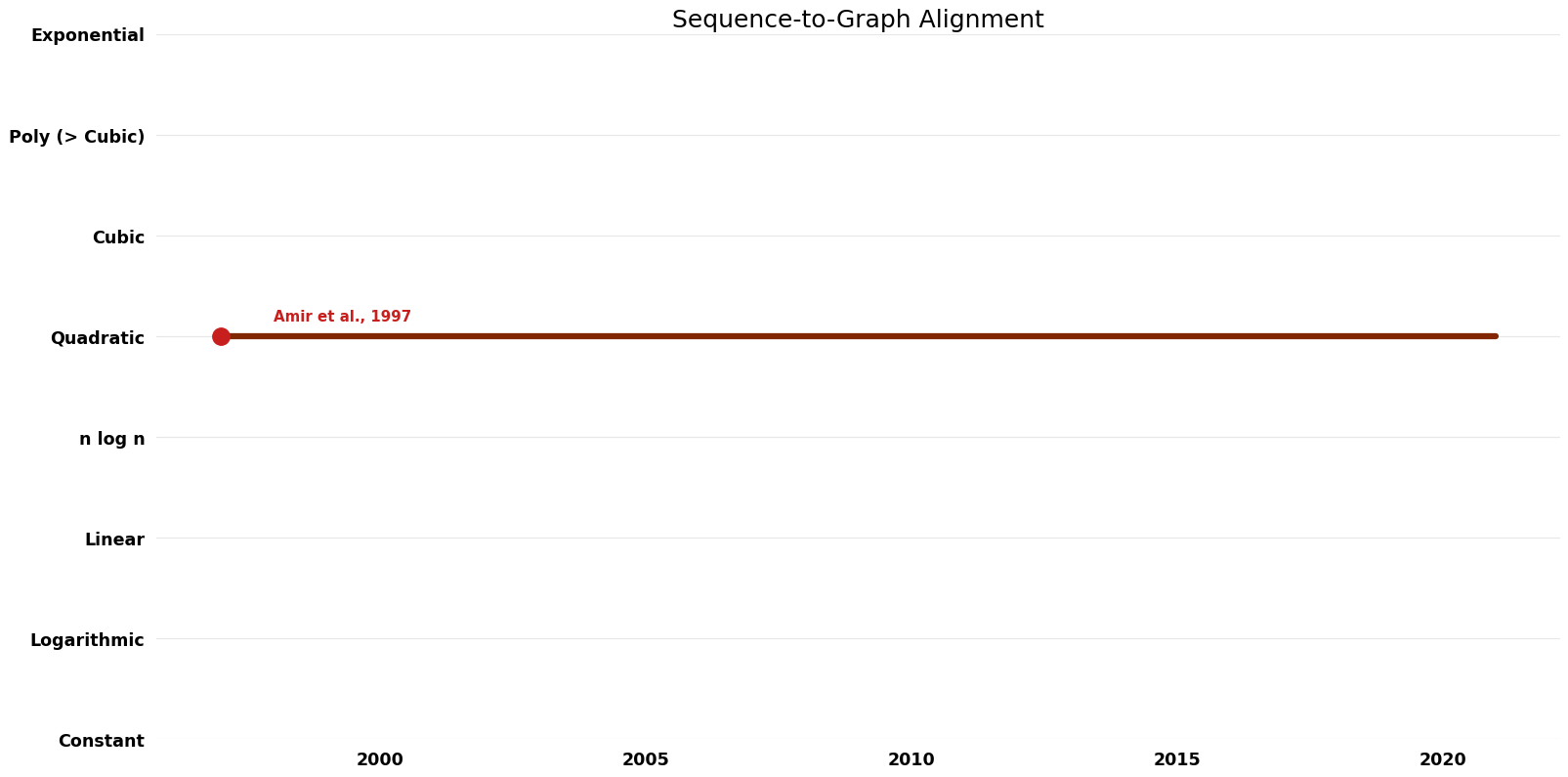 Sequence-to-Graph Alignment - Time.png
