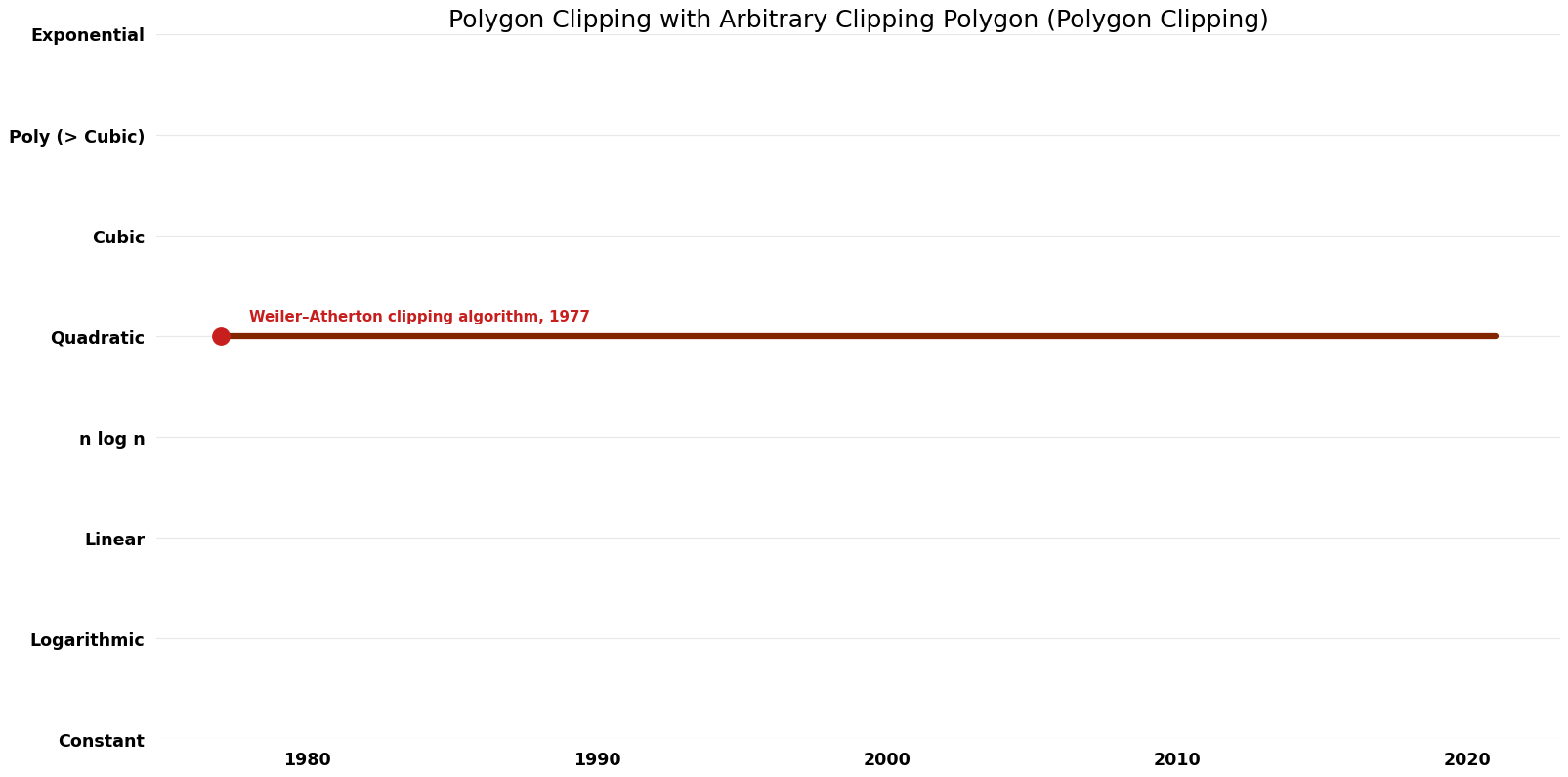 Polygon Clipping - Polygon Clipping with Arbitrary Clipping Polygon - Time.png