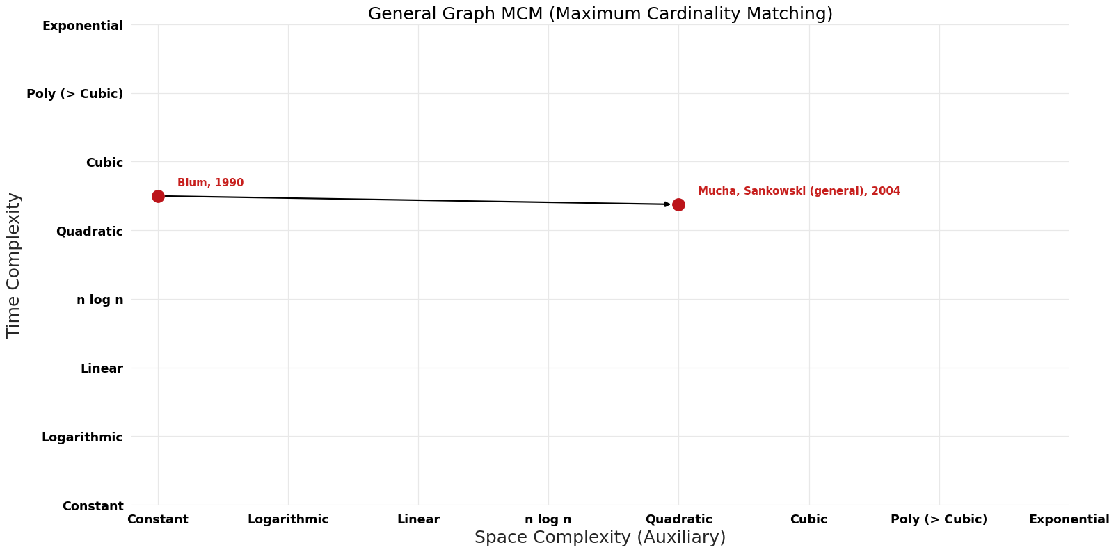 Maximum Cardinality Matching - General Graph MCM - Pareto Frontier.png