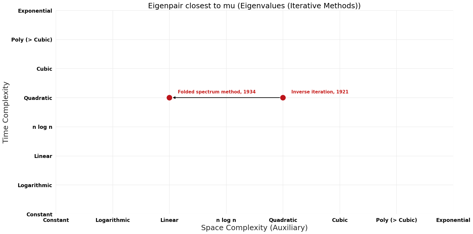 Eigenvalues (Iterative Methods) - Eigenpair closest to mu - Pareto Frontier.png