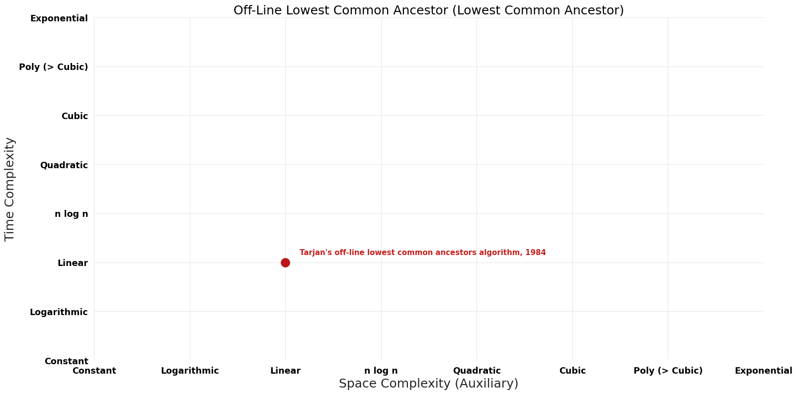 Lowest Common Ancestor - Off-Line Lowest Common Ancestor - Pareto Frontier.png