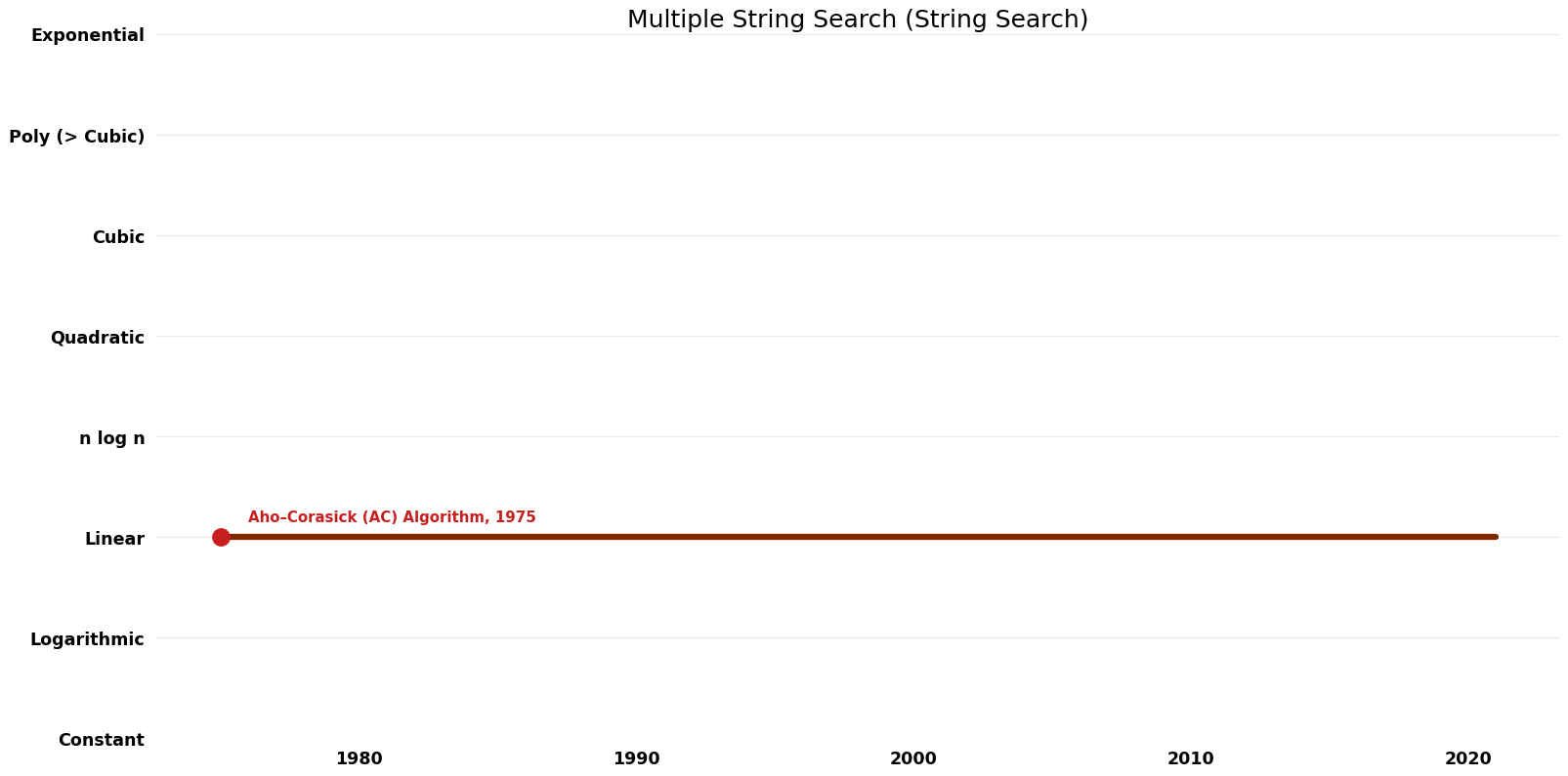 String Search - Multiple String Search - Time.png
