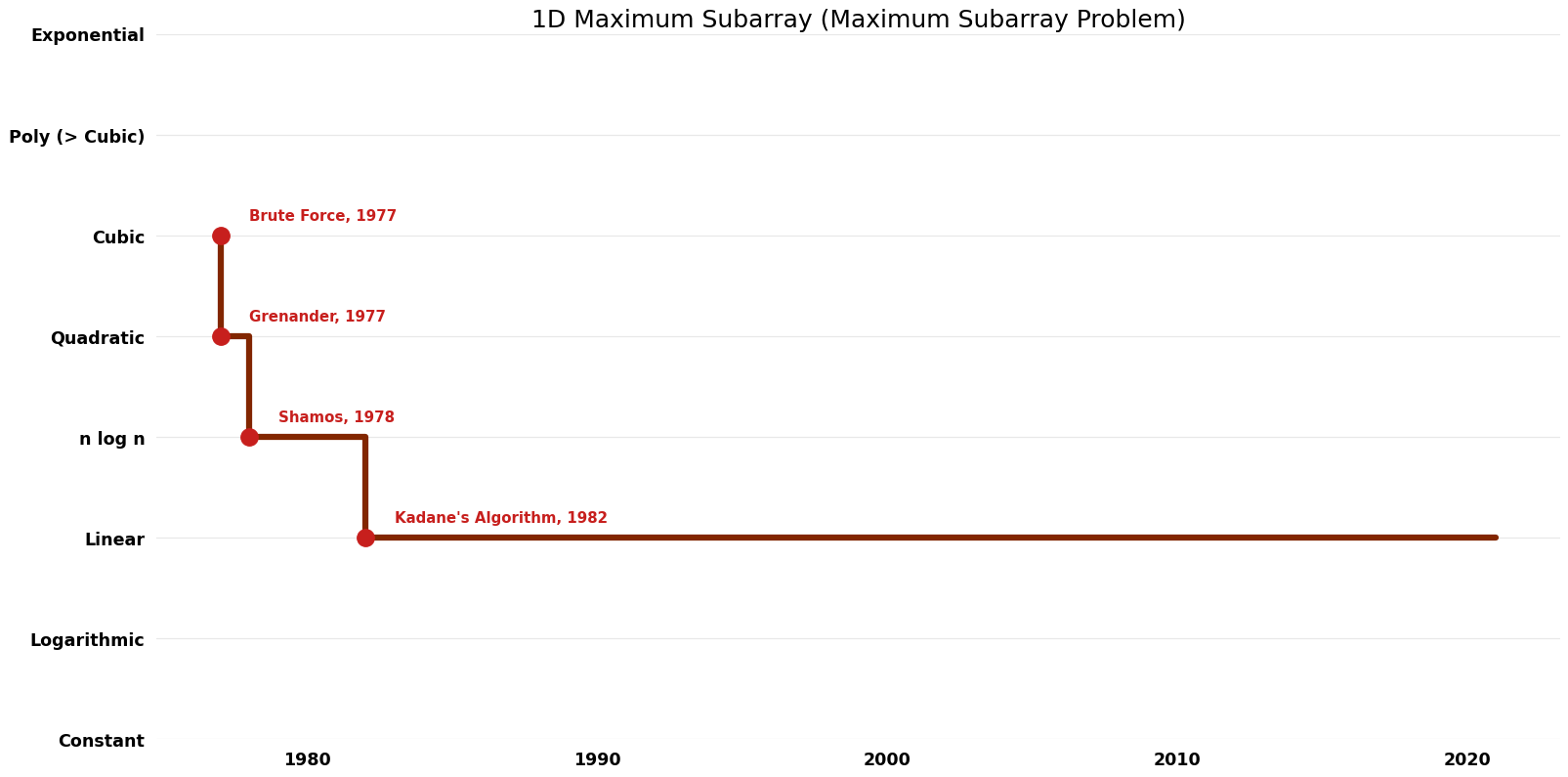 Maximum Subarray Problem - 1D Maximum Subarray - Time.png