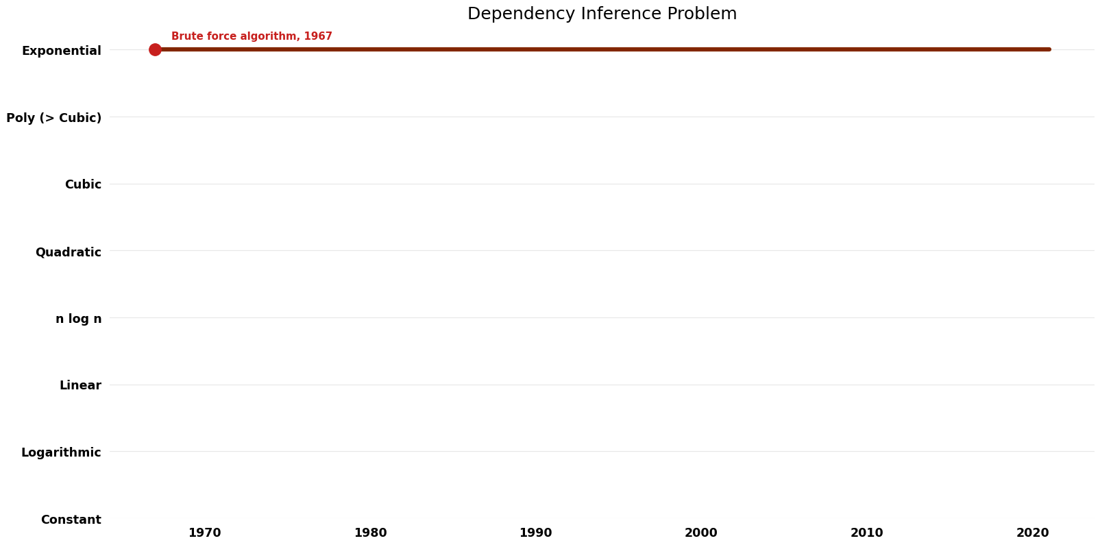 Dependency Inference Problem - Time.png