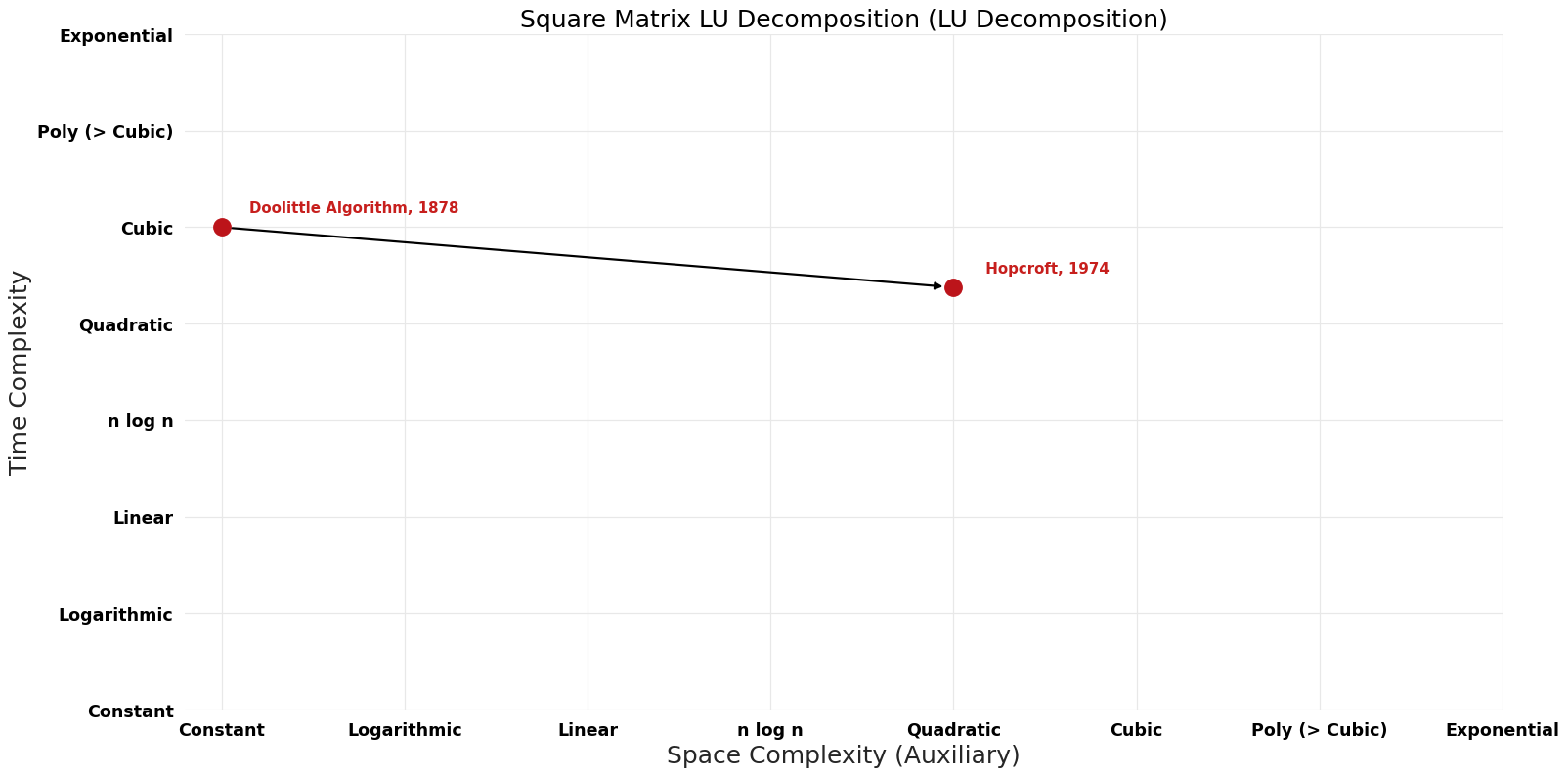 LU Decomposition - Square Matrix LU Decomposition - Pareto Frontier.png
