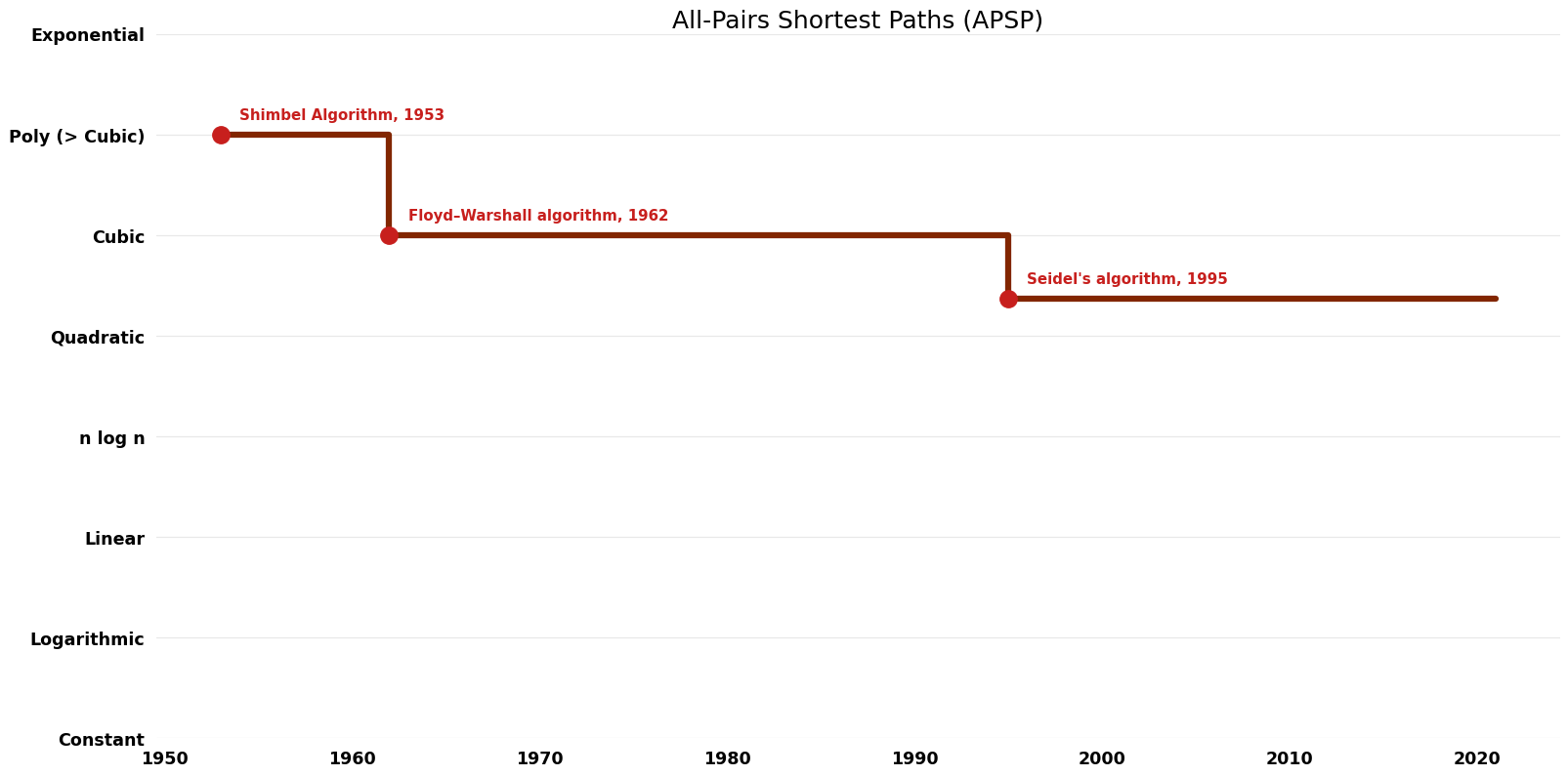 All-Pairs Shortest Paths (APSP) - Time.png