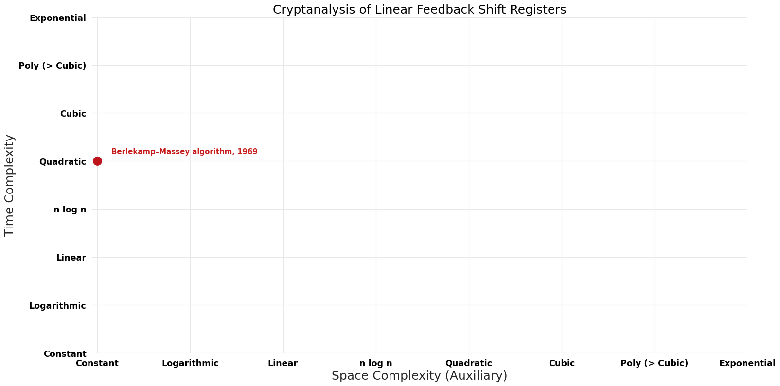Cryptanalysis of Linear Feedback Shift Registers - Pareto Frontier.png