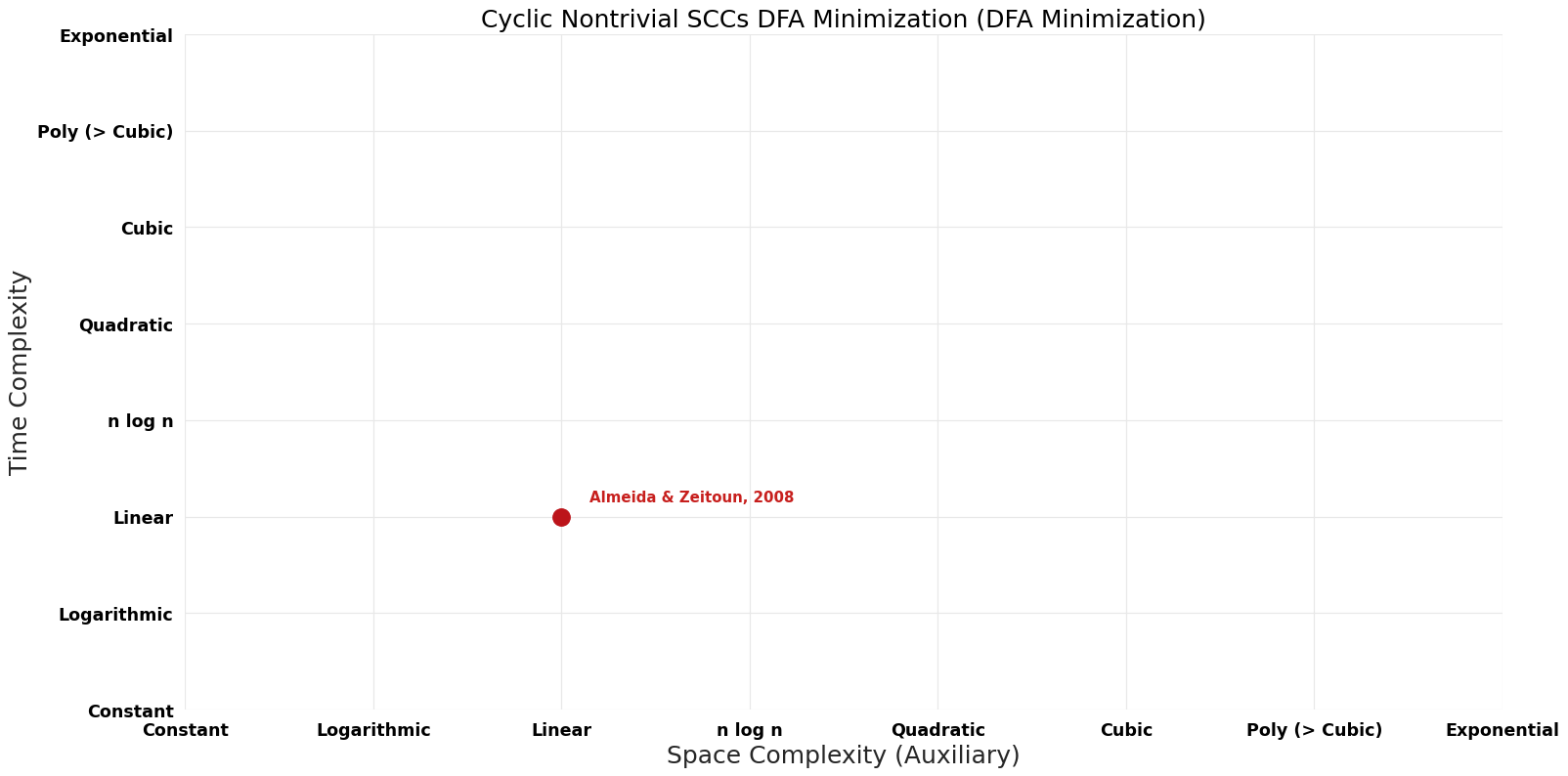 DFA Minimization - Cyclic Nontrivial SCCs DFA Minimization - Pareto Frontier.png