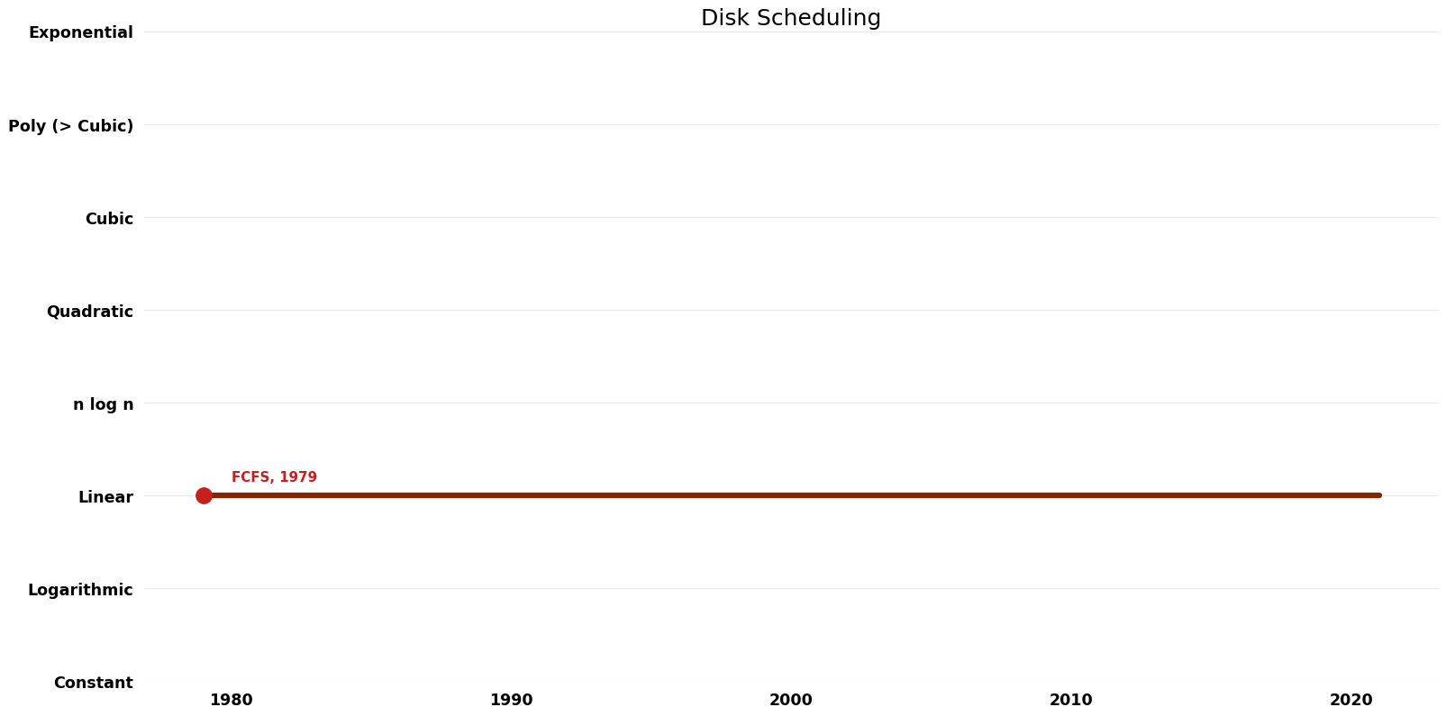 Disk Scheduling - Time.png