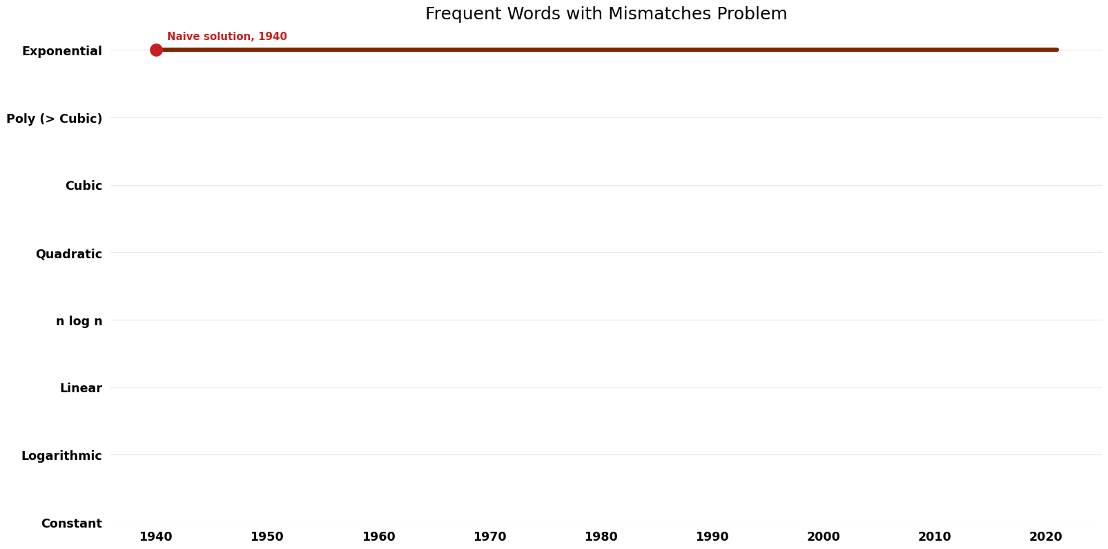 Frequent Words with Mismatches Problem - Time.png