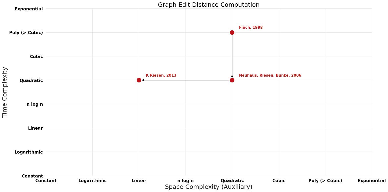 Graph Edit Distance Computation - Pareto Frontier.png