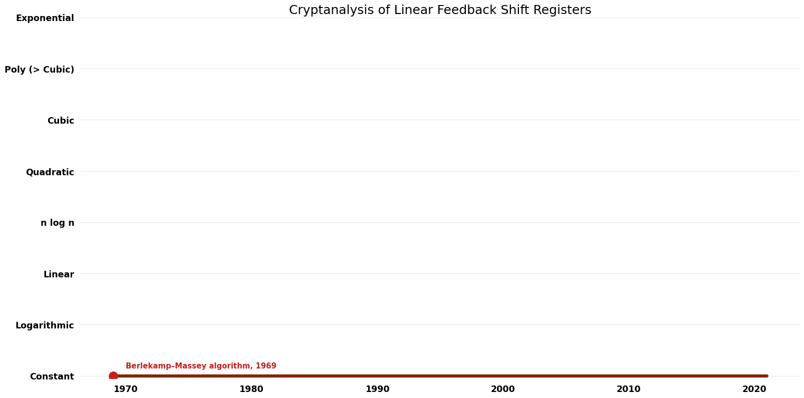 Cryptanalysis of Linear Feedback Shift Registers - Space.png