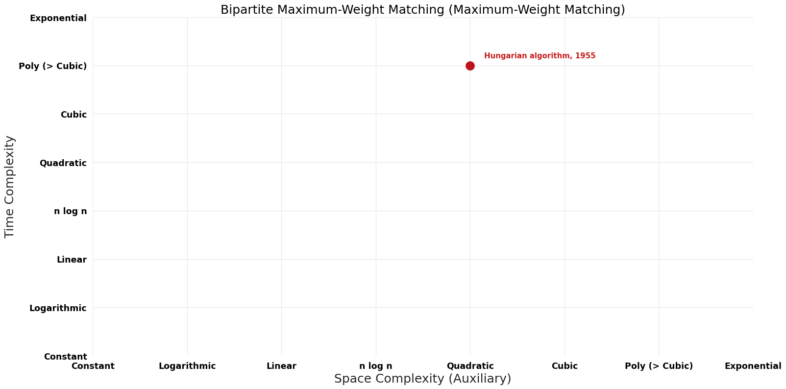 Maximum-Weight Matching - Bipartite Maximum-Weight Matching - Pareto Frontier.png