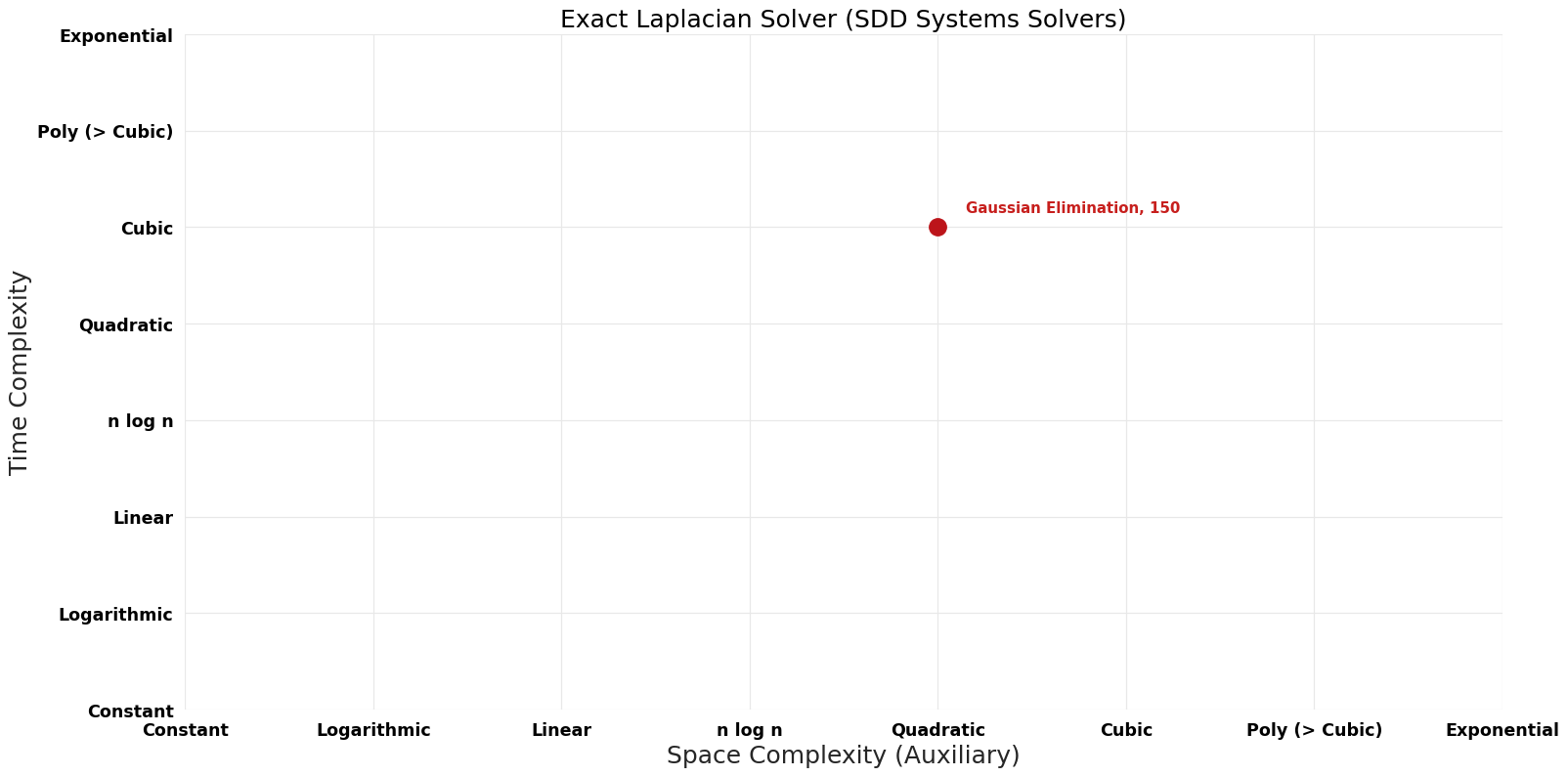 SDD Systems Solvers - Exact Laplacian Solver - Pareto Frontier.png