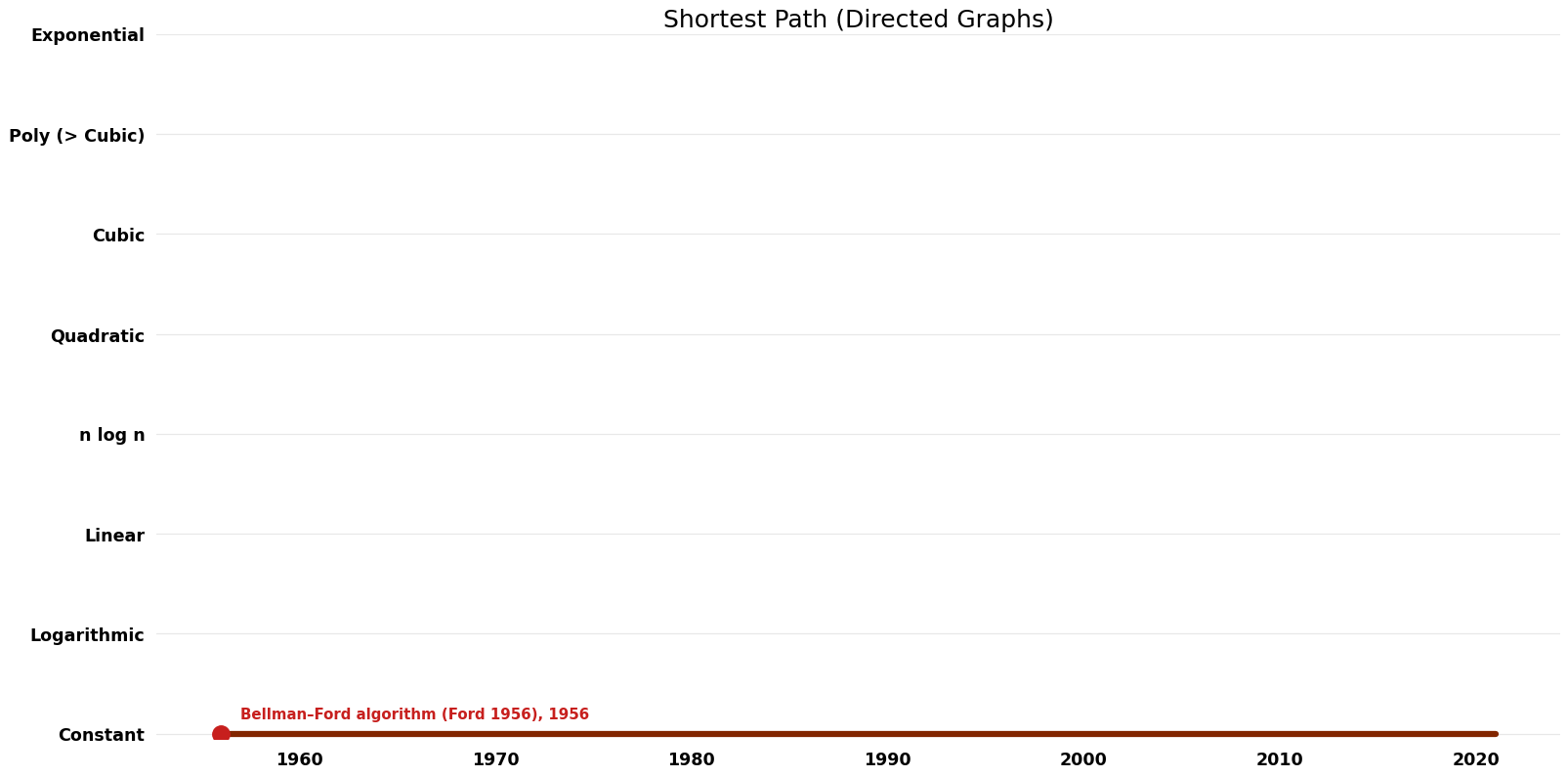 Shortest Path (Directed Graphs) - Space.png