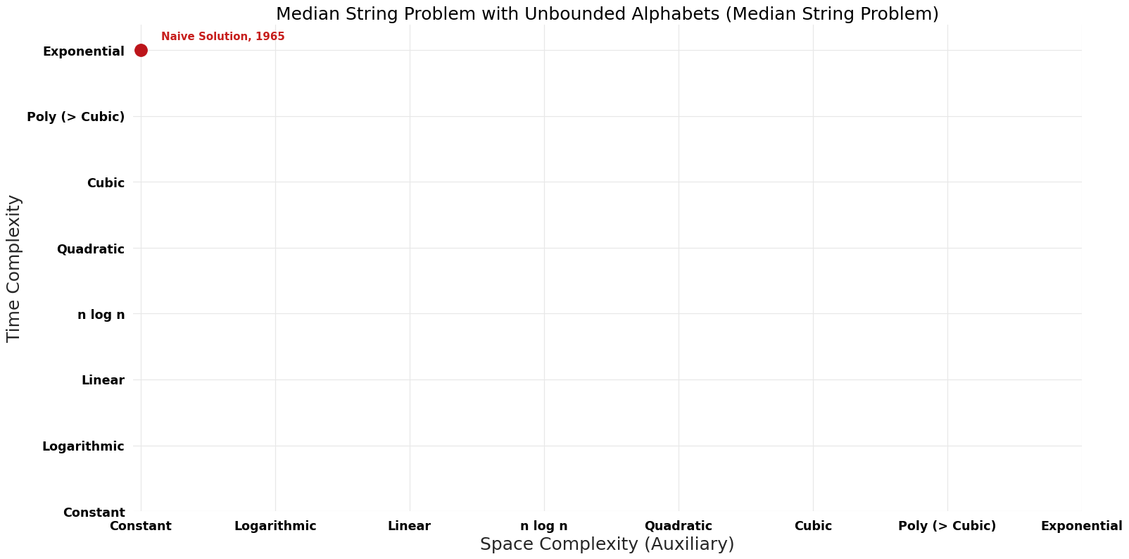 Median String Problem - Median String Problem with Unbounded Alphabets - Pareto Frontier.png