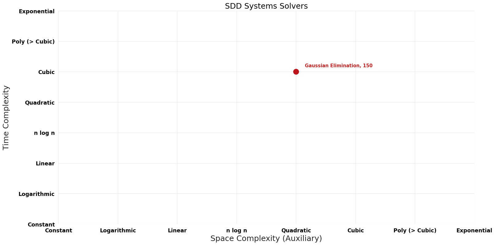 SDD Systems Solvers - Pareto Frontier.png