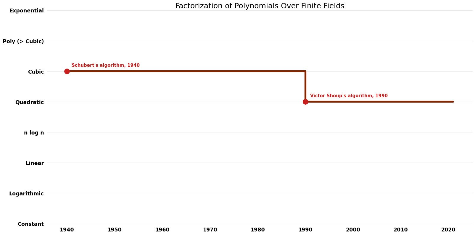 Factorization of Polynomials Over Finite Fields - Time.png
