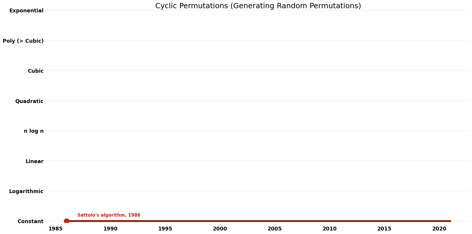 Generating Random Permutations - Cyclic Permutations - Space.png
