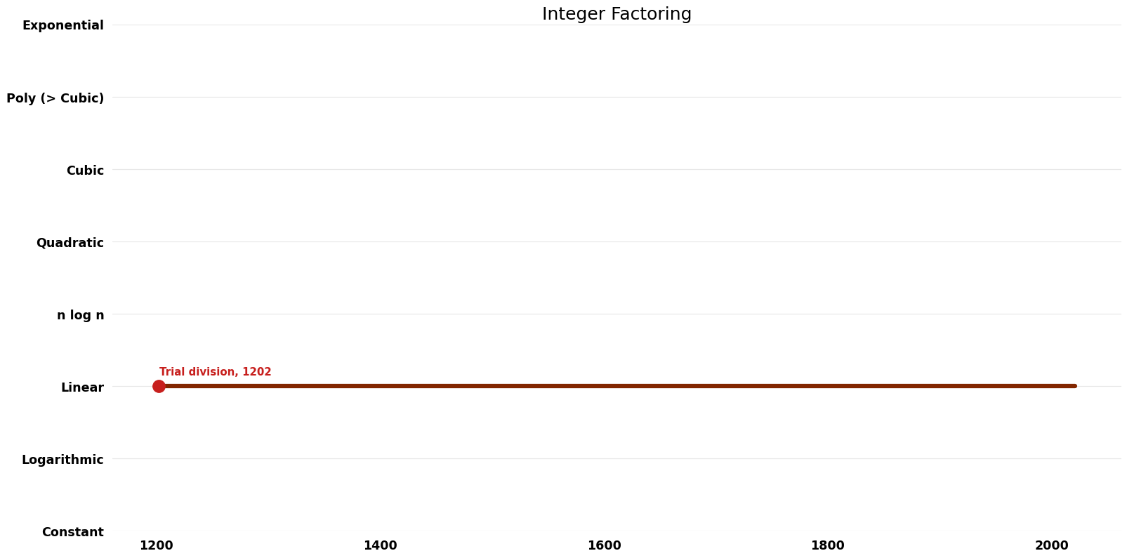 Integer Factoring - Space.png