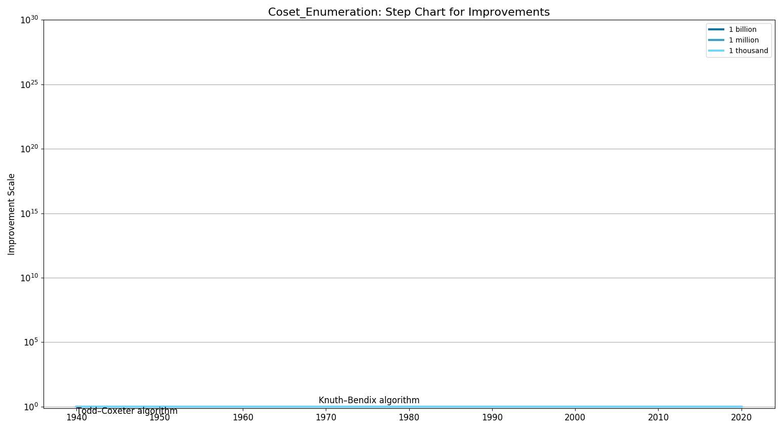 File:Coset EnumerationStepChart.png