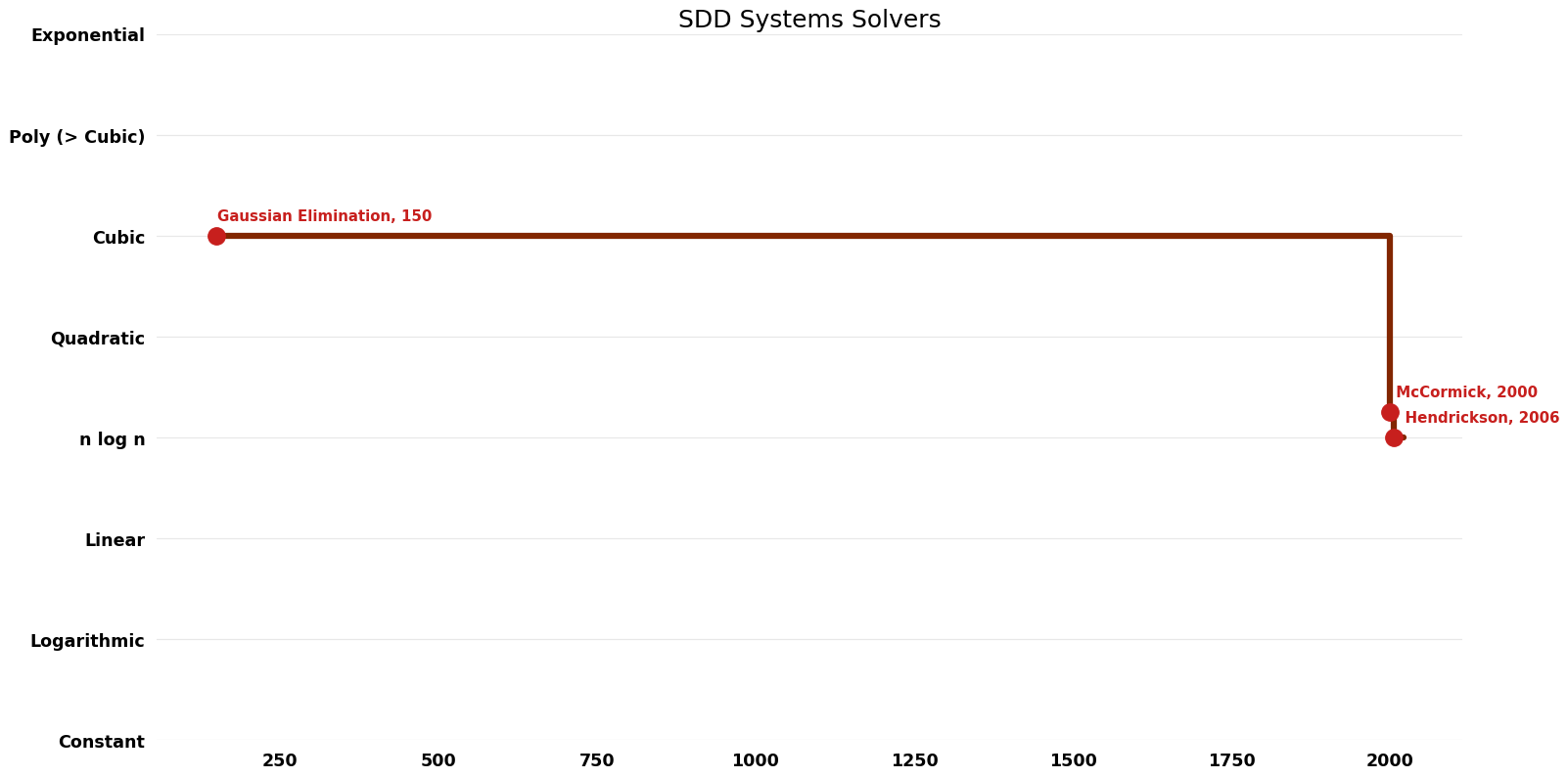 SDD Systems Solvers - Time.png