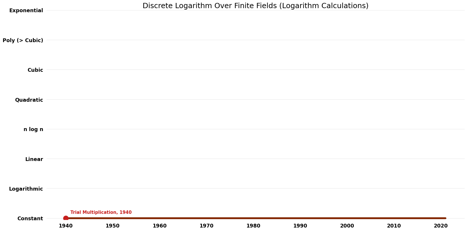 Logarithm Calculations - Discrete Logarithm Over Finite Fields - Space.png
