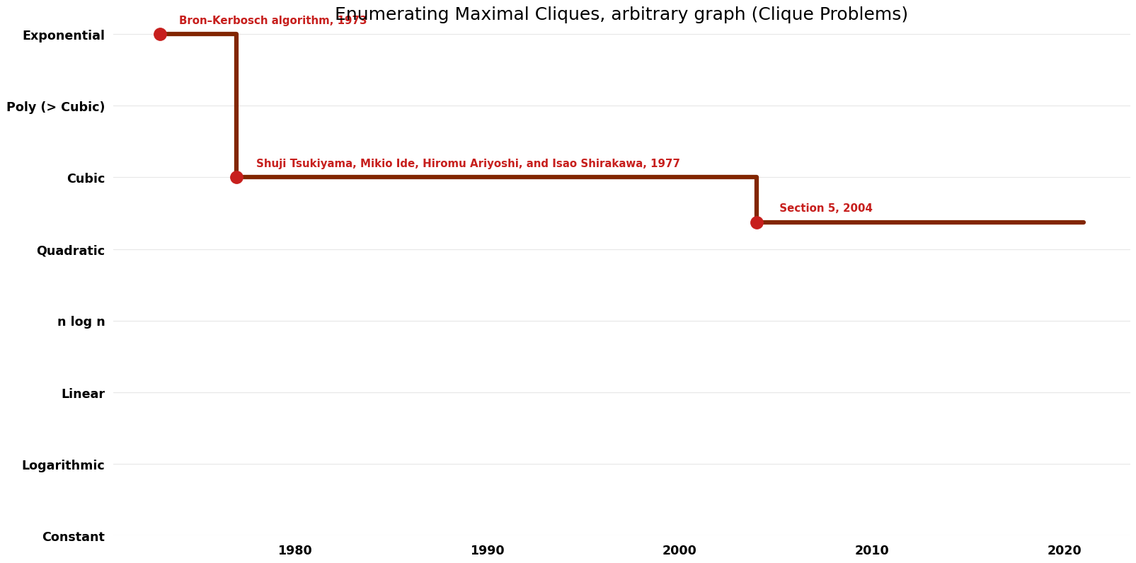Clique Problems - Enumerating Maximal Cliques, arbitrary graph - Time.png
