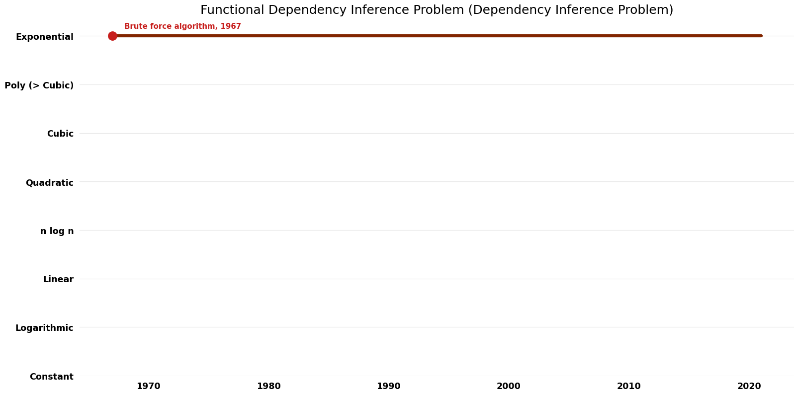 Dependency Inference Problem - Functional Dependency Inference Problem - Space.png