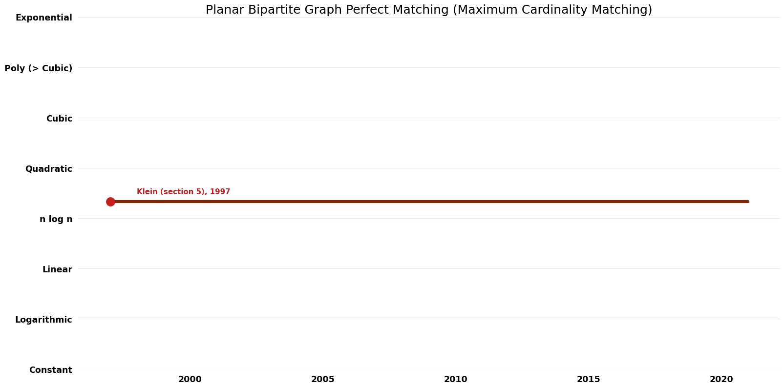 Maximum Cardinality Matching - Planar Bipartite Graph Perfect Matching - Time.png