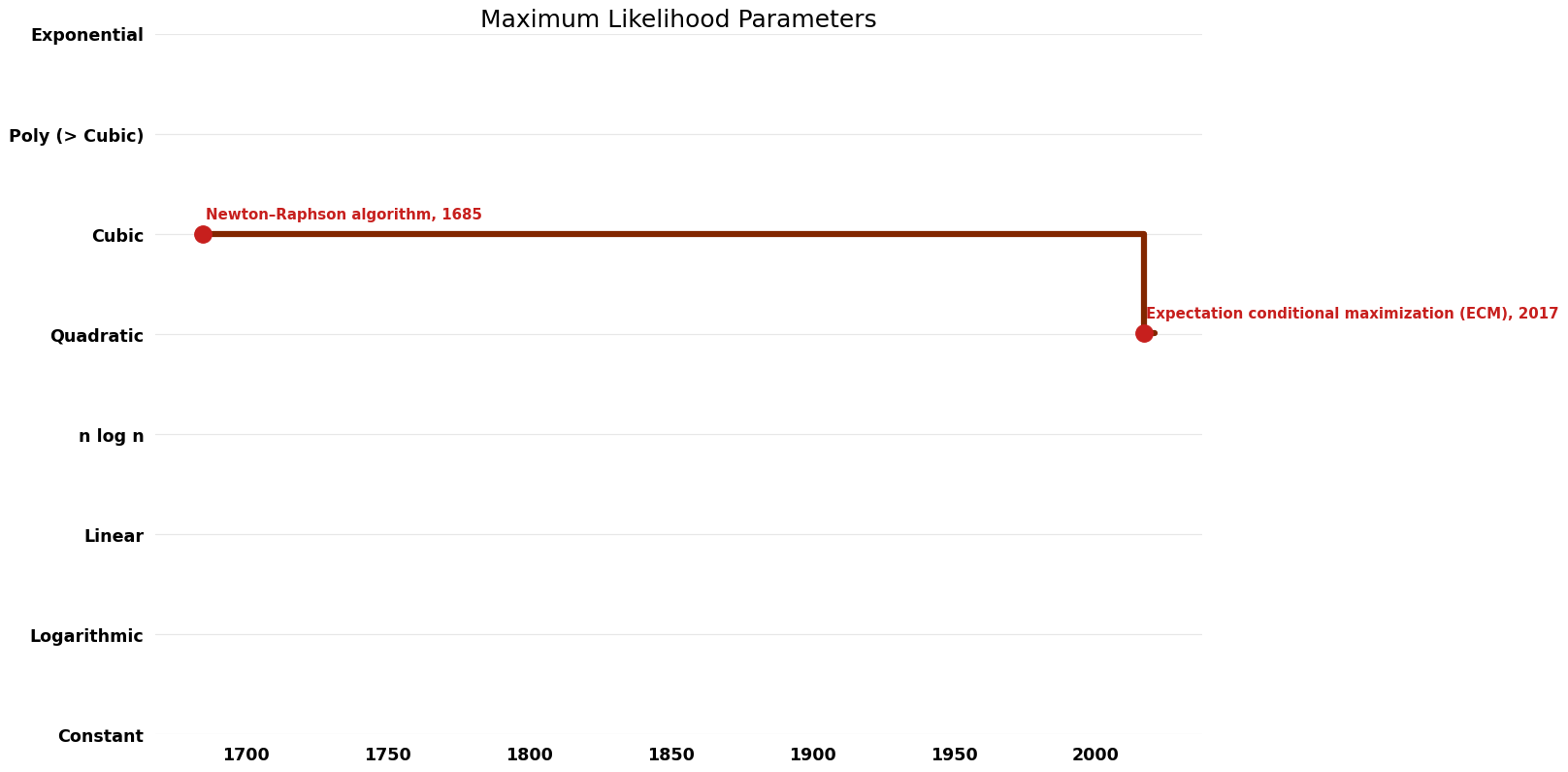 Maximum Likelihood Parameters - Time.png