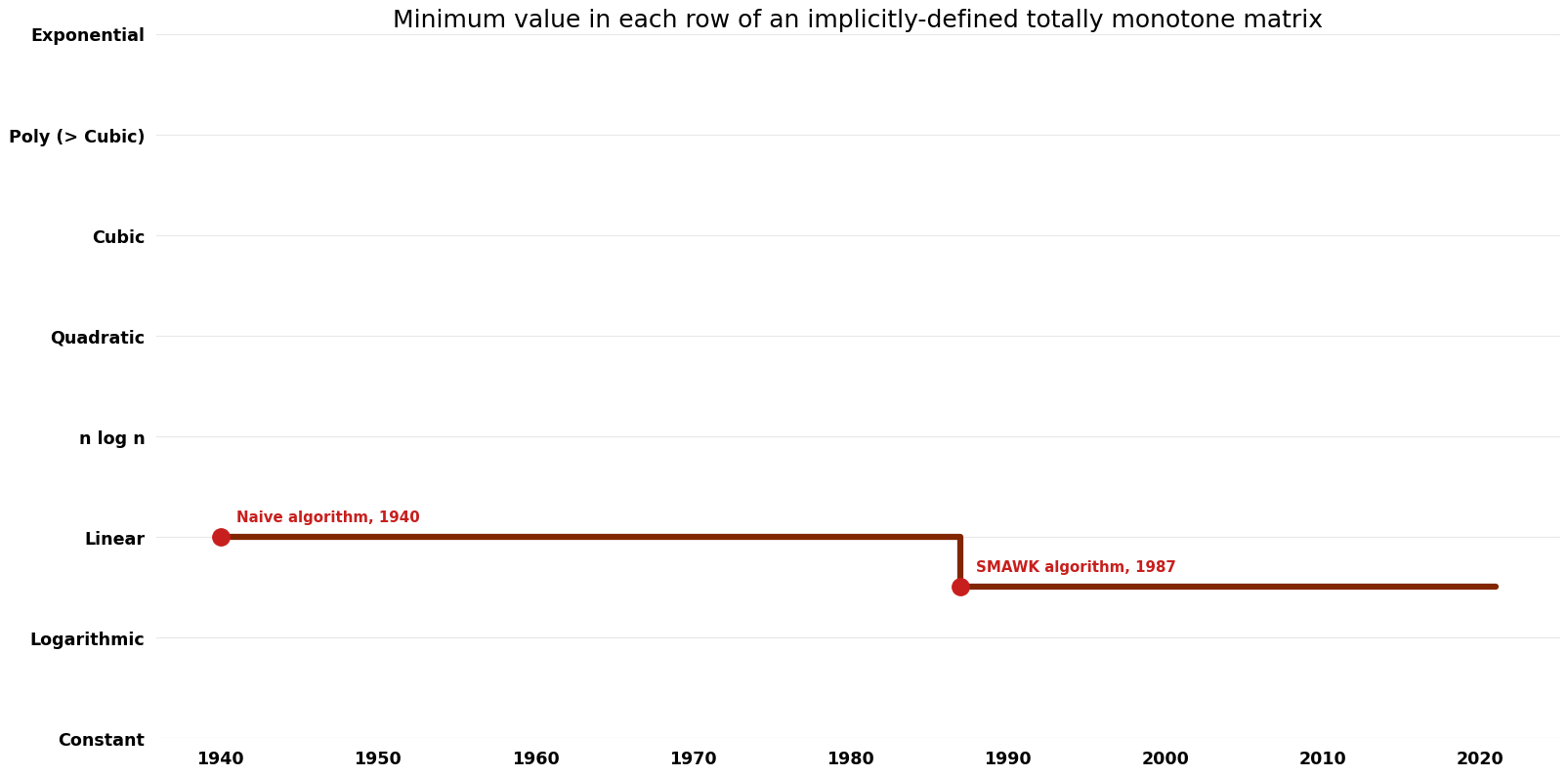 Minimum value in each row of an implicitly-defined totally monotone matrix - Time.png