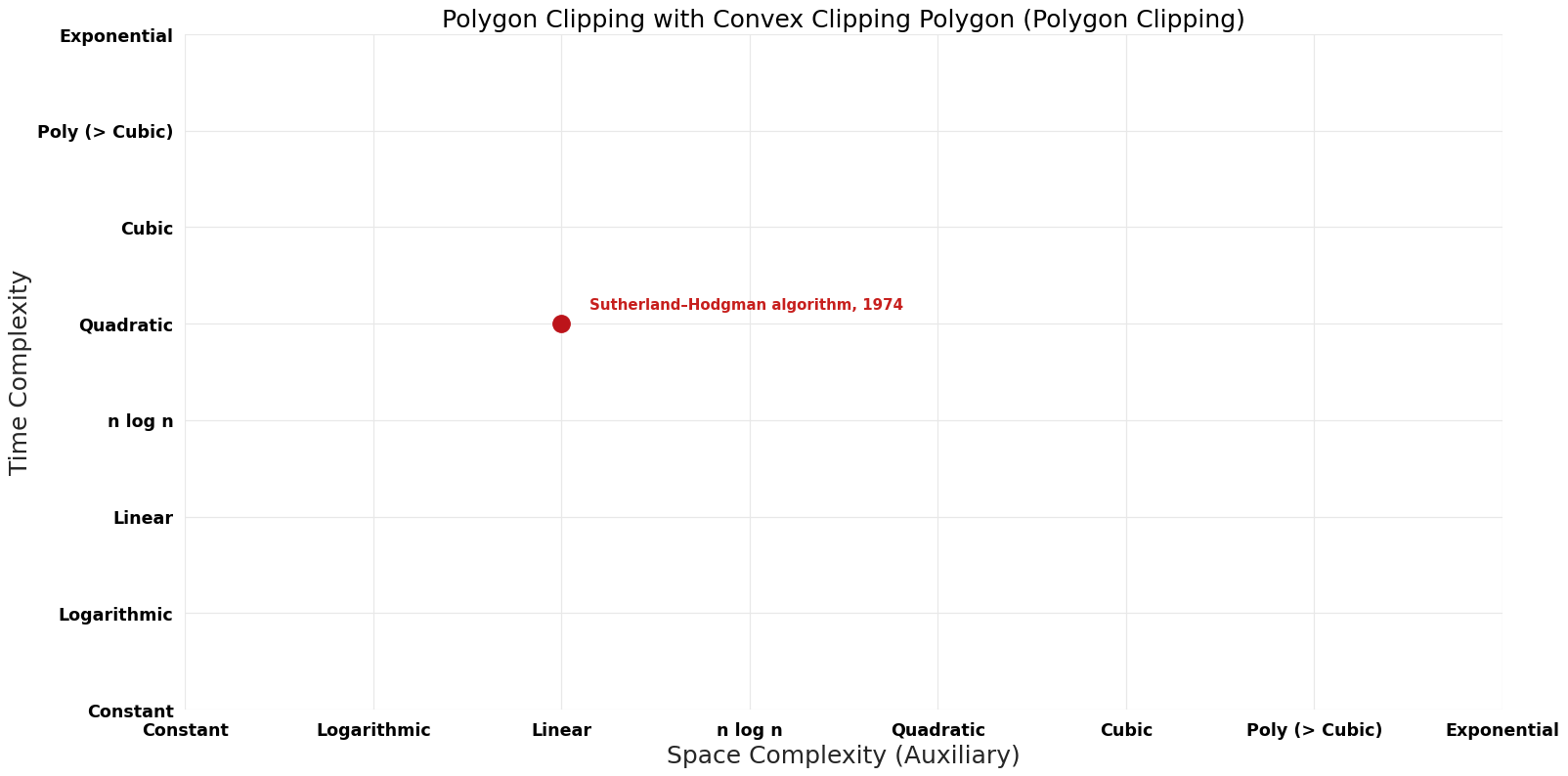 Polygon Clipping - Polygon Clipping with Convex Clipping Polygon - Pareto Frontier.png