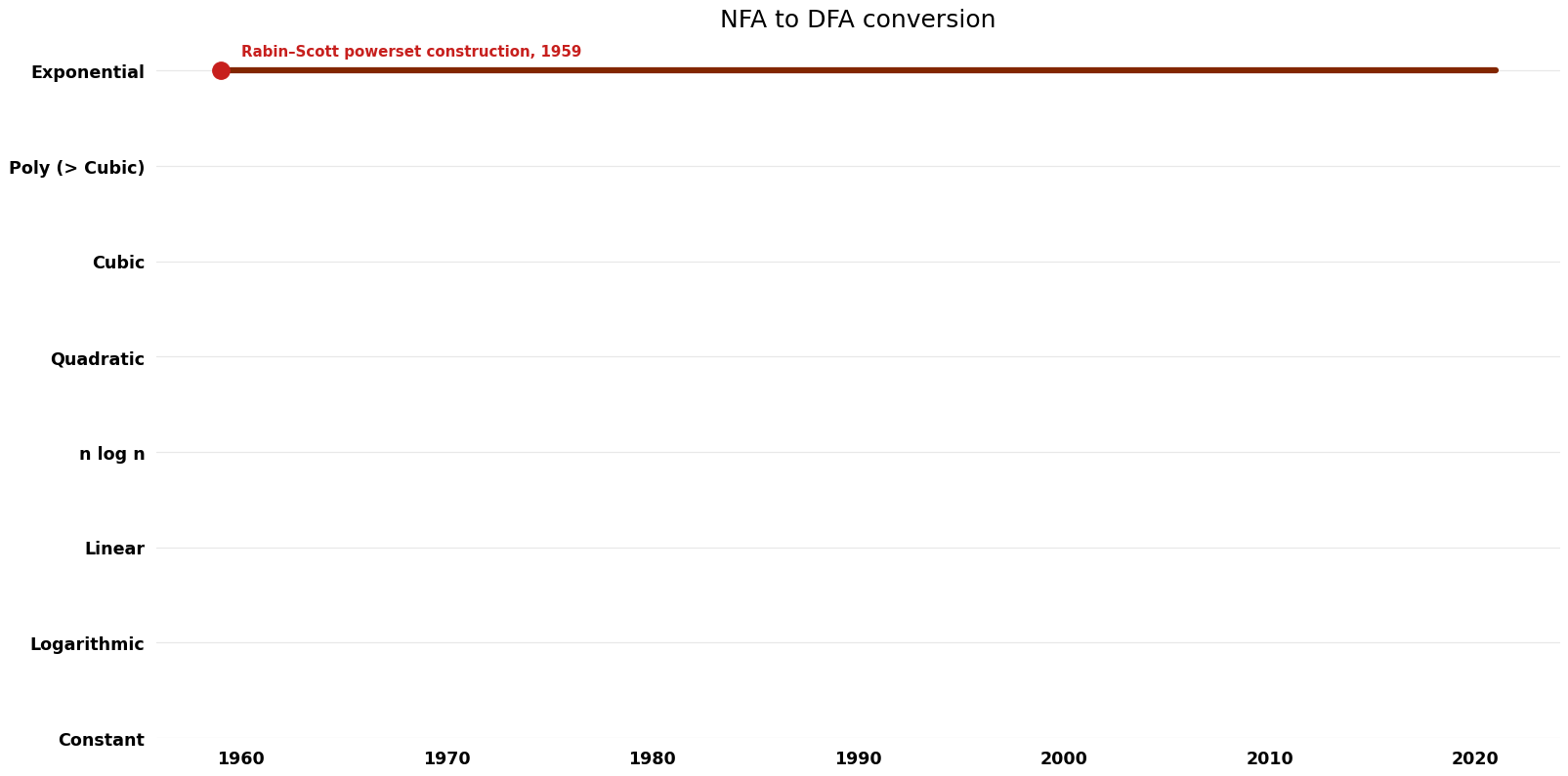 NFA to DFA conversion - Time.png
