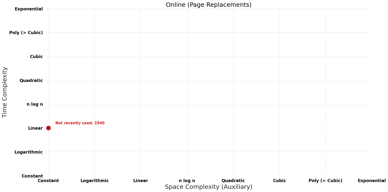 Page Replacements - Online - Pareto Frontier.png