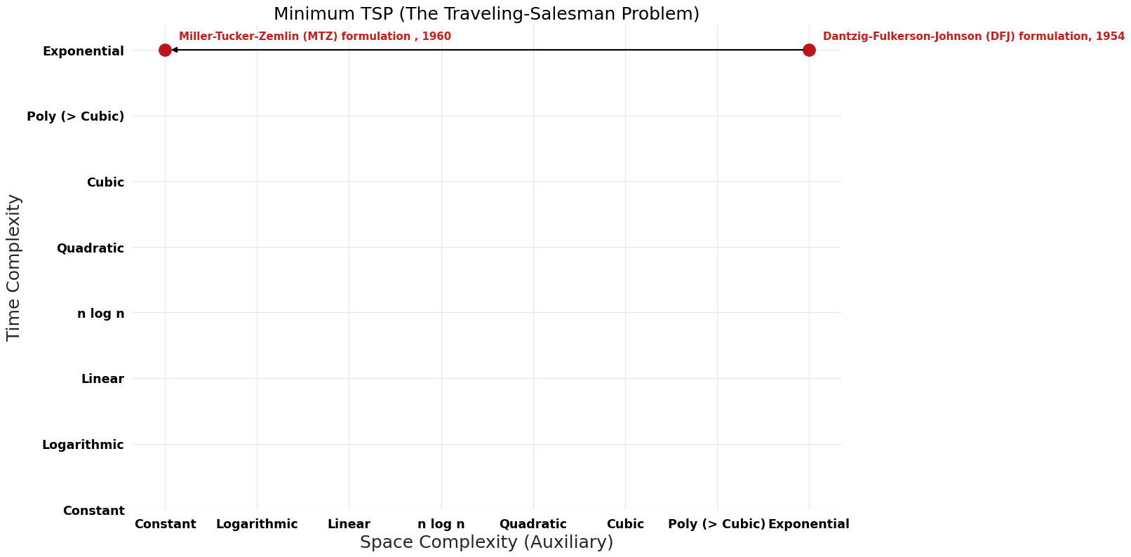 The Traveling-Salesman Problem - Minimum TSP - Pareto Frontier.png
