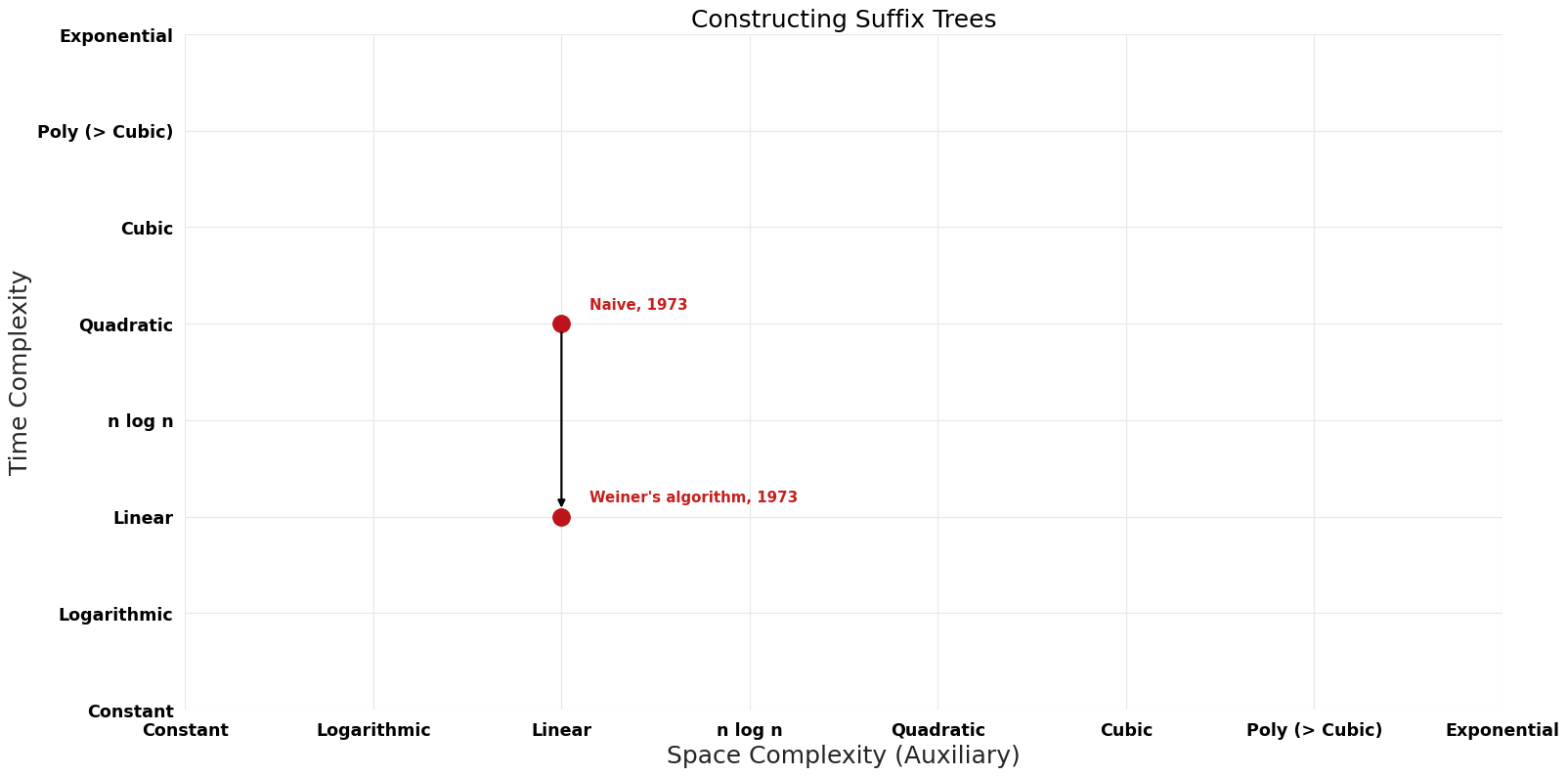 Constructing Suffix Trees - Pareto Frontier.png