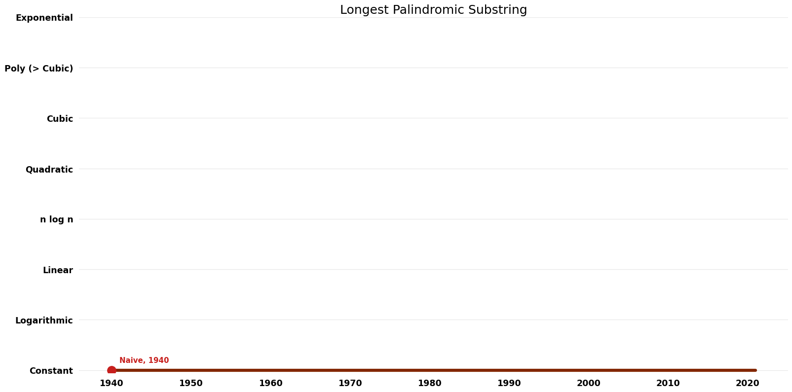 Longest Palindromic Substring - Space.png